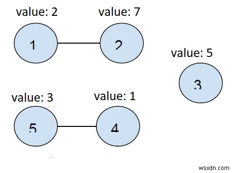 C++の無向グラフの連結成分すべての最小要素の合計 