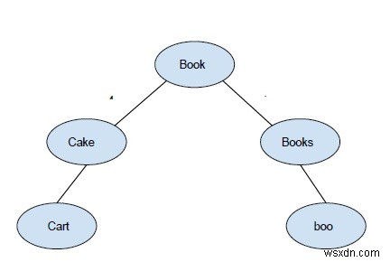 C++でのBKツリーの紹介 