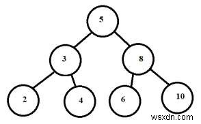 C++で指定された順序および事前順序トラバーサルからツリーを構築します 