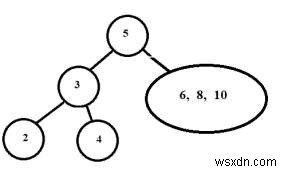 C++で指定された順序および事前順序トラバーサルからツリーを構築します 