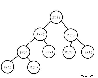 C ++での混乱のカウント（元の位置に要素が表示されないような順列） 