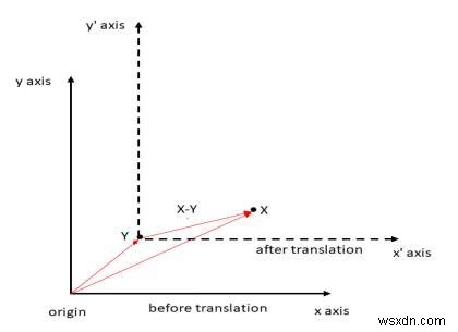 C++の別のポイントを中心としたポイントの回転 