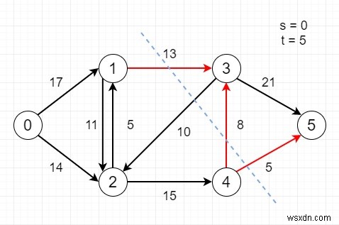 C++のフローネットワークで最小のs-tカットを見つける 