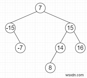 C++でゼロに追加されるバランスBSTにトリプレットがあるかどうかを確認します 