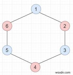 C++プログラムでDFSを使用して特定のグラフが2部グラフであるかどうかを確認します 