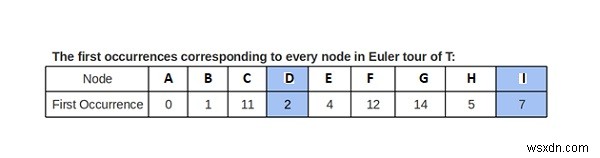 C++でRMQを使用してバイナリツリーでLCAを検索する 