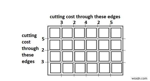 C++でボードを正方形にカットするための最小コスト 