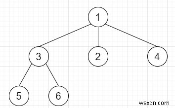 C++でのN-aryツリーのシリアル化と逆シリアル化 