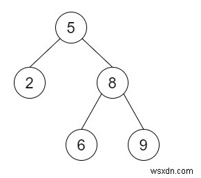 C++でBSTをグレーターツリーに変換する 