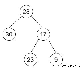 C++でBSTをグレーターツリーに変換する 