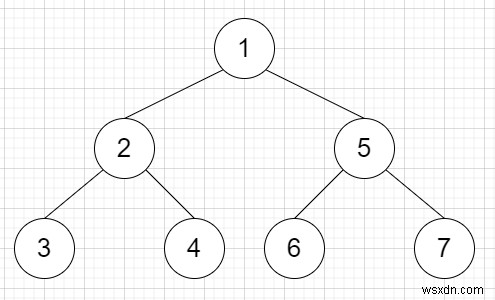 C++でプレオーダートラバーサルからツリーを回復する 