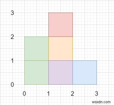 C++の長方形エリアII 