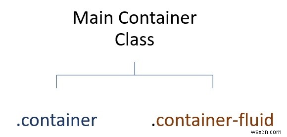 例（3）を使用したBootstrap内のコンテナー 