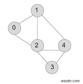 C++の無向グラフのエッジの数を数えます 