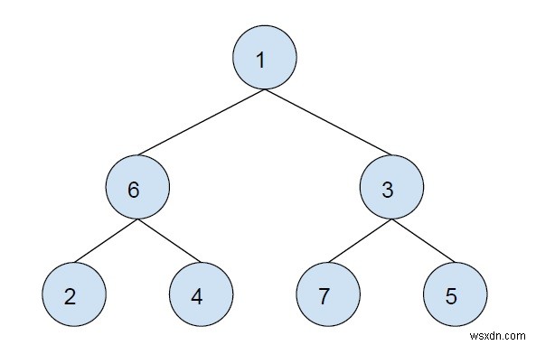 C++の特定のノードのサブツリー内のすべてのノードのXOR 