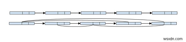 C ++の任意のポインターを使用して、リンクリスト内の次に高い値のノードをポイントします 