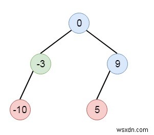 ソートされたリストをC++でバイナリ検索ツリーに変換する 