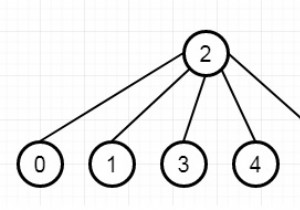 C++ですべての従業員に通知するために必要な時間 