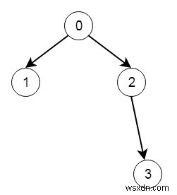 C++でバイナリツリーノードを検証する 