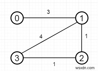 C++でしきい値距離にある近隣の数が最も少ない都市を検索します 