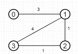 C++でしきい値距離にある近隣の数が最も少ない都市を検索します 