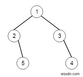 C++での二分木の右側面図 