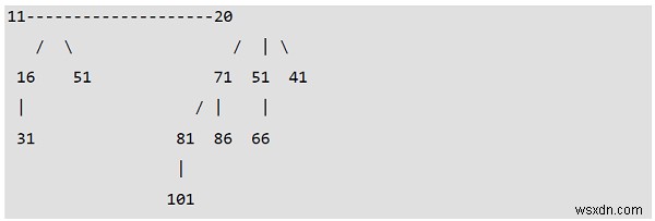 C ++の二項ヒープ？ 