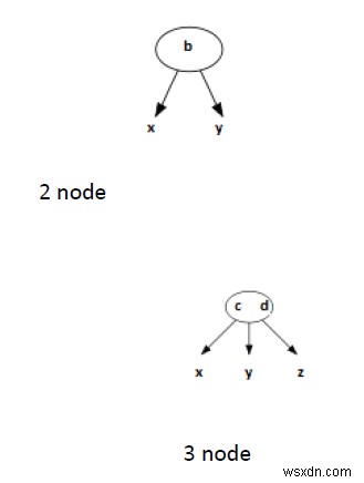 C / C ++の2-3ツリー（検索と挿入）？ 