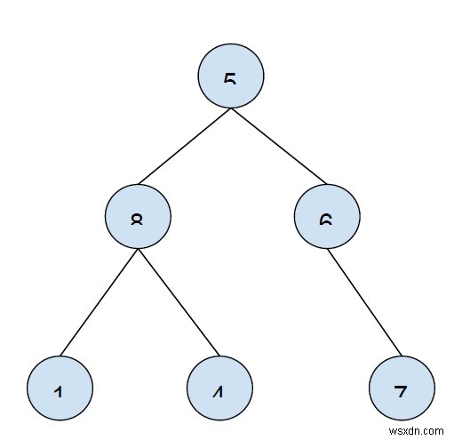 バイナリツリーのすべてのリーフノードをC++で右から左に印刷します 