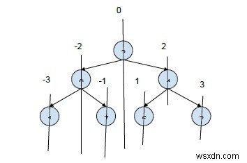 C++で相対位置があるすべてのルートからリーフへのパスを出力します 