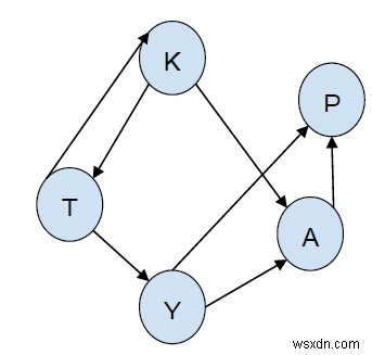 特定のソースから宛先までのすべてのパスをC++で出力します 