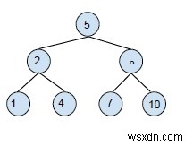 C++での二分木から二分探索木への変換 