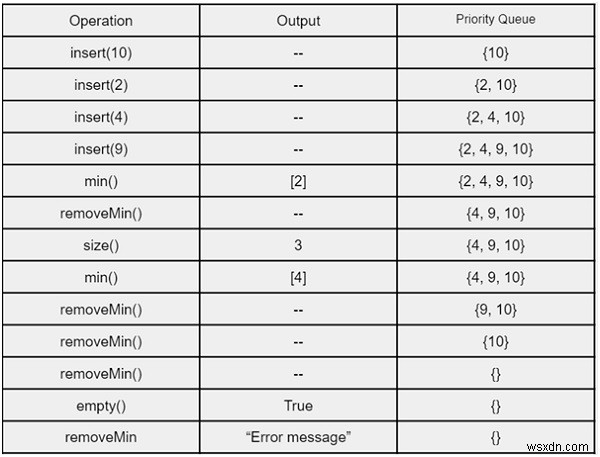 C ++標準テンプレートライブラリ（STL）の優先キュー 