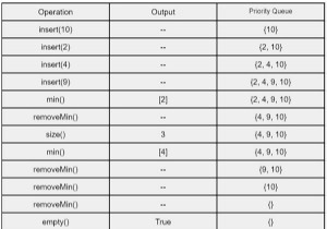 C ++標準テンプレートライブラリ（STL）の優先キュー 