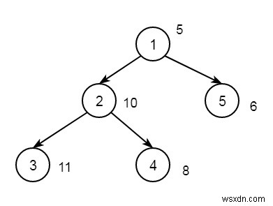 Xとの絶対差がC++で最大値を与えるノードを見つけます 