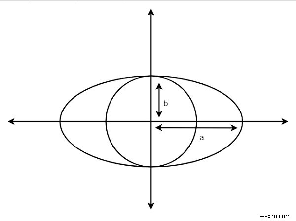 C++で楕円に内接する最大の円の領域を見つけます 