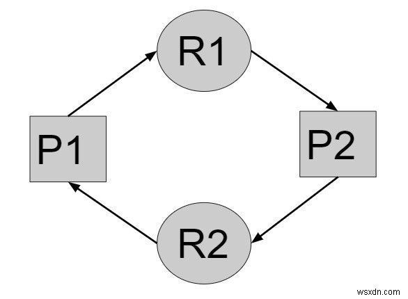 オペレーティングシステムのデッドロックのない状態のためのC++プログラム 