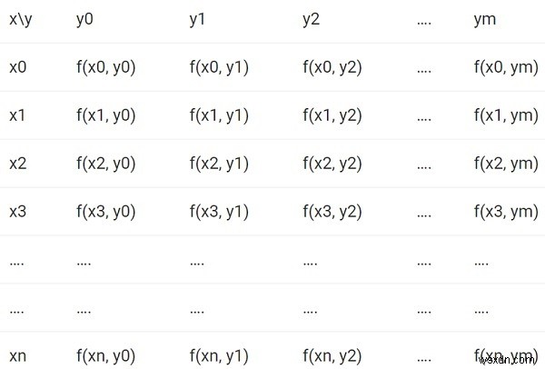 二重積分を計算するC++プログラム 