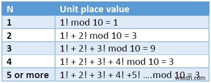 C ++を使用して、N階乗の合計の単位桁を求めます。 