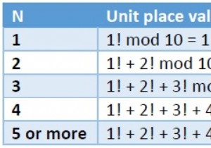 C ++を使用して、N階乗の合計の単位桁を求めます。 