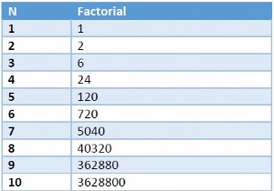 C ++を使用して、N階乗の合計の最後の2桁を検索します。 