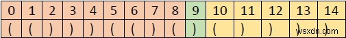 C ++を使用して、括弧の文字列から等しい点を見つけます。 