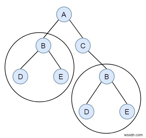 バイナリツリーに、C++でサイズ2以上の重複するサブツリーが含まれていないかどうかを確認します 