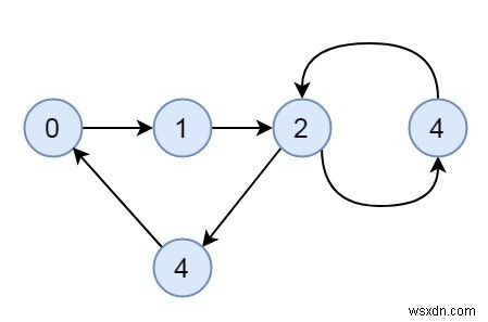 グラフが強く接続されているかどうかを確認します-C++でセット1（DFSを使用するKosaraju） 