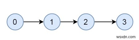 グラフが強く接続されているかどうかを確認します-C++でセット1（DFSを使用するKosaraju） 