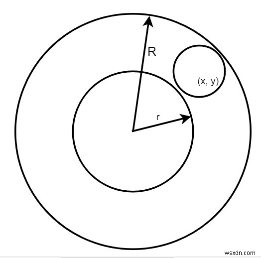特定の円がC++の2つの同心円によって形成されるリングの内側に完全にあるかどうかを確認します 