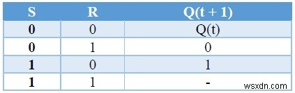 フリップフロップの種類とC++での変換 