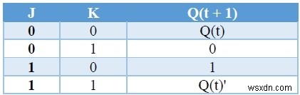 フリップフロップの種類とC++での変換 