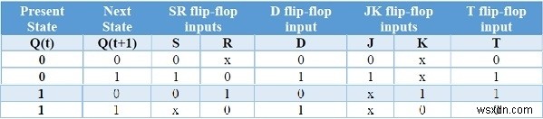 フリップフロップの種類とC++での変換 