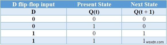 フリップフロップの種類とC++での変換 